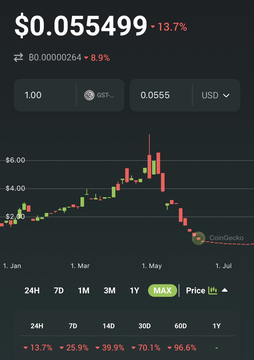 BitcoinxDaily's tweet image. Possible Short term GST Fix?
🤔🤔
It’s no secret that GST prices in the older realms have been falling over 90% in the last few months. 🫣🫣

And Last week we spoke about the challenges in an inflationary tokenomics model which all Play 2 Earn Games use…

But WHAT IF… 🧵 🧵🧵