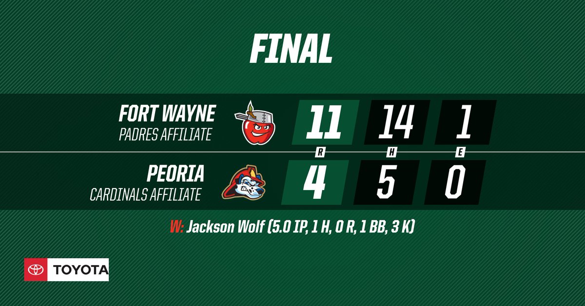 Fort Wayne TinCaps (@tincaps) on Twitter photo #WWWinCaps🍎
Won our 3⃣rd in a row on the road as left fielder <a href="/crosier21/">Corey Rosier</a> led the way with a career-high 4⃣ RBIs and a season-high 4⃣ hits 🔥
<a href="/jackson123w/">Jackson Wolf</a> dealt on the mound as well!
🔗 milb.com/gameday/tincap… #WWWinCaps🍎
Won our 3⃣rd in a row on the road as left fielder <a href="/crosier21/">Corey Rosier</a> led the way with a career-high 4⃣ RBIs and a season-high 4⃣ hits 🔥
<a href="/jackson123w/">Jackson Wolf</a> dealt on the mound as well!
🔗 milb.com/gameday/tincap…