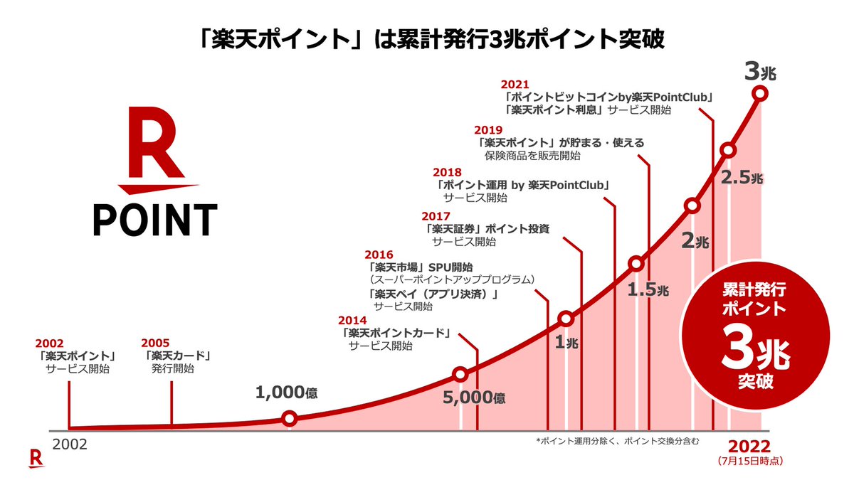 itm_business's tweet photo. 楽天ポイント発行3兆超え　年間5300億、発行加速の理由
https://t.co/WrdDznw04B https://t.co/pwsPS7nEZw