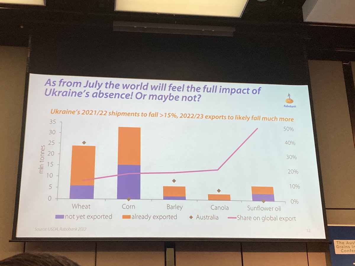 rebekah_starick's tweet photo. Stefan Vogel from @RabobankAU is bringing us a deep dive into what’s driving markets to 2050 at #AGIC22. Interesting look at the effects of electric vehicles on biodiesel consumption & we need an extra 40 million tonnes of grain a year to meet demand! 🌱 https://t.co/VAzdFvhlzG