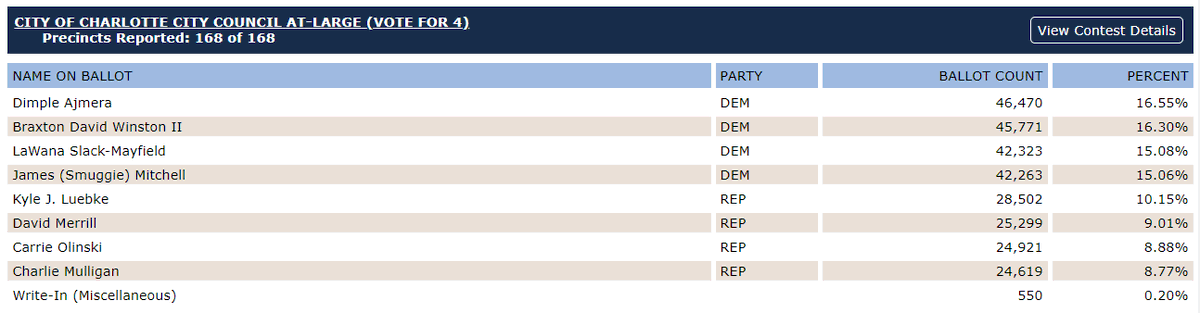 Democrats snag all at-large seats. <a href="/DimpleAjmera/">Dimple Ajmera</a> was the night's top vote getting.