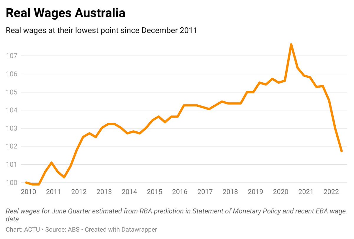 A decade of wage growth has now been wiped out. Real wages have not been this low since Dec 2011. Business as usual will not turn this around. We need serious reform to our wages system