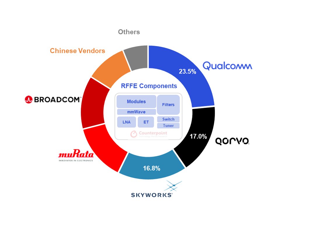ethan_qyn's tweet photo. In Q1 2022, the smartphone RF front-end market recorded nearly $4.4 billion in revenues. Qualcomm managed to expand its market share to around 23.5%.
Full article is available at the link: https://t.co/D8RQAXFOUQ https://t.co/zFD0nUvFFb