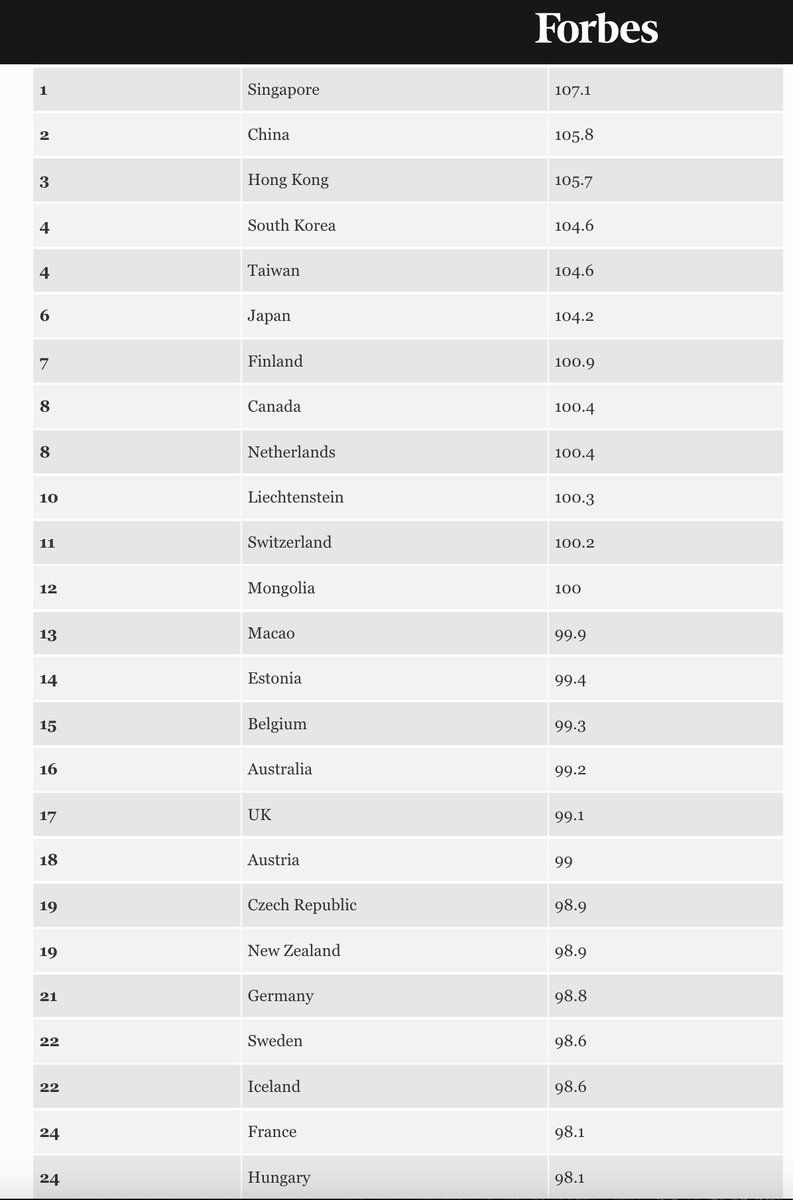 robkhenderson's tweet photo. Top countries by IQ. The U.S. doesn't crack the top 20. https://t.co/fsc0wrrlka