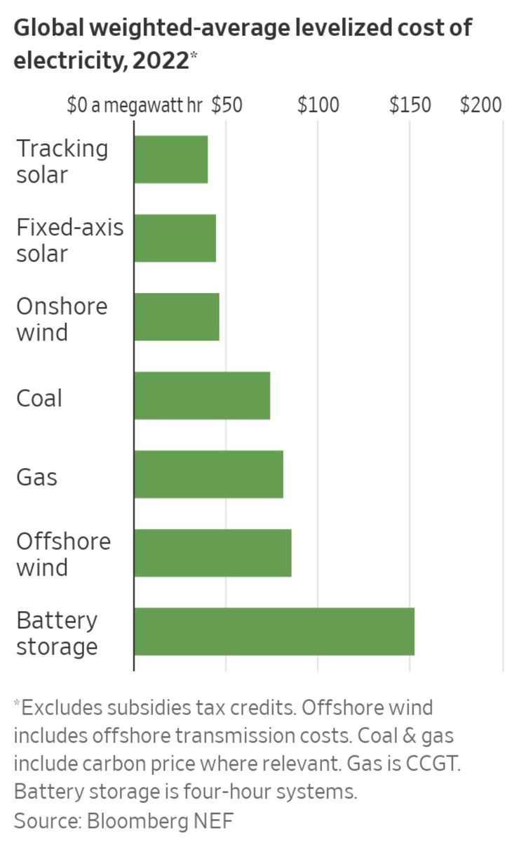 The price of solar has gone down so far (90% in 13 years) and so fast that it is now the cheapest form of energy available. This is as close to a miracle as you can get in the world of energy technology. 

<a href="/erikbryn/">Erik Brynjolfsson</a> <a href="/ramez/">Ramez Naam</a> <a href="/paulg/">Paul Graham</a> <a href="/dwallacewells/">David Wallace-Wells</a> <a href="/Noahpinion/">Noah Smith 🐇🇺🇸🇺🇦🇹🇼</a>