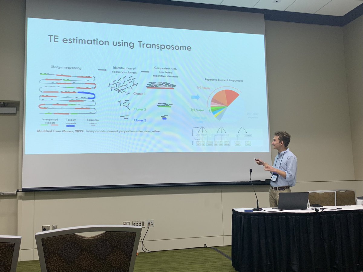 mkaylagrace's tweet photo. Nate did an excellent job presenting his work on Johnsongrass transposable elements! Find him and give him a high-five! #Botany2022 @UaDeptBSC @mrmckain https://t.co/o7rLuUgFU8