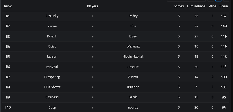 Got 1st in the Nick Eh 30 Invitational w/ <a href="/RodeyBros/">Rodey</a> !! 🏆🏆 (3k AND 500 SKIN CODES 😱)