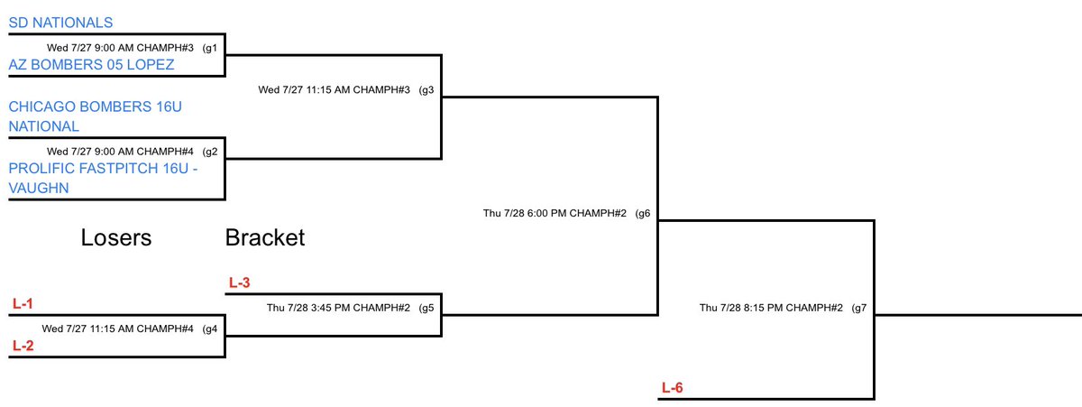 On to the Alliance Super Regionals‼️
4️⃣awesome teams per bracket
1️⃣awesome team moves on to the Elite8
3️⃣awesome teams go home

@ChiBombers_16u @ProlificFPSoftb <a href="/azbomberslopez/">AZ Bombers Lopez</a>  <a href="/sdnationals/">SD Nationals 16U</a> 

First Up
⏰Wed 9am 🆚 Prolific Fastpitch16u Vaughn(Pearland,TX)
📍Championship Park #4