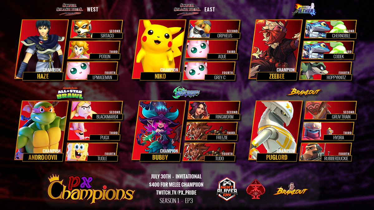 PrideAxioms's tweet photo. Congrats to this week's PX Champions!

Melee WEST: @Smash_Braixen (THREE-TITLE WINNER)
Melee EAST: @niko_ssb 

@RivalsOfAether: @ZeeBeeBDJ 
@NickBrawlGame: @androovii (4X STREAK)
@RushdownRevolt: BUBBY
@brawlout: puglord (2X STREAK) https://t.co/WGoeZ32MDL
