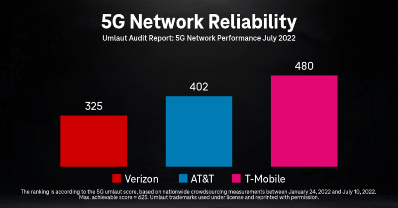 NevilleRay's tweet photo. 3.8 Billion samples later and our 5G continues to come out on top! 💪

umlaut on @TMobile:
✔️Most reliable 5G network
✔️Most 5G coverage 
✔️Highest active 5G download &amp; upload speeds
