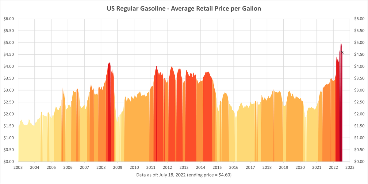 RobertAllison__'s tweet photo. Here's a #GraphTutorial for using #Excel to create a US #GasolinePrice graph (let me know if you'd like to see more like this!)

https://t.co/8trOm54VaI https://t.co/mhTtHChzVk