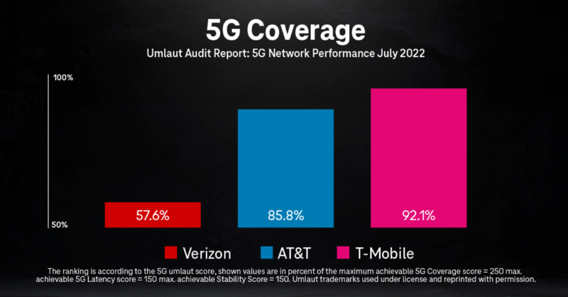 NevilleRay's tweet photo. 3.8 Billion samples later and our 5G continues to come out on top! 💪

umlaut on @TMobile:
✔️Most reliable 5G network
✔️Most 5G coverage 
✔️Highest active 5G download &amp; upload speeds