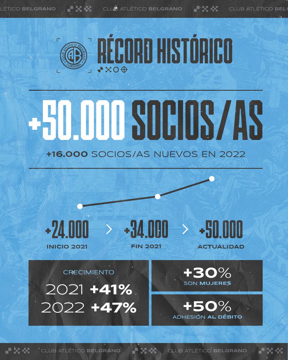¡RÉCORD HISTÓRICO!💙🏴‍☠️

Más de 5⃣0⃣0⃣0⃣0⃣ socios y socias activos subidos al barco pirata, la cifra más alta en 117 años y la masa societaria de Belgrano sigue creciendo, para ser hoy #ElMásConvocanteDelInterior. 

Más info 📲 bit.ly/3J8T9j0

#BelgranoEstoy