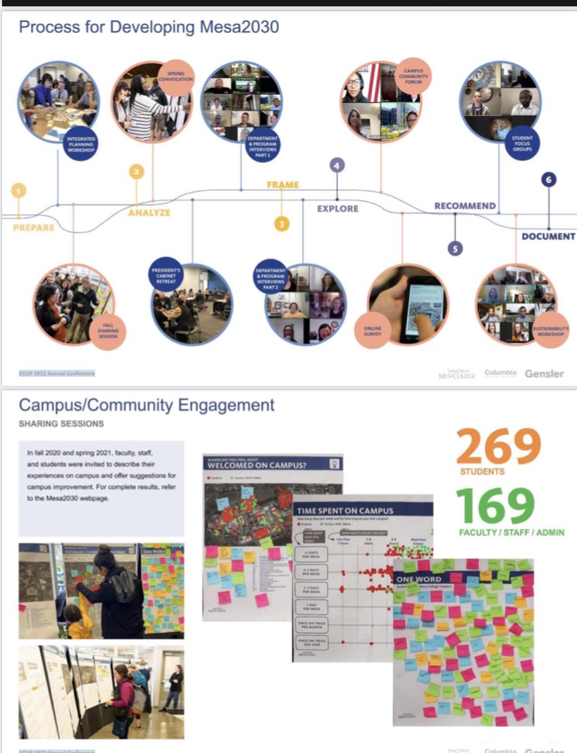 DrPamLuster's tweet photo. Enjoyed presenting with @gensler_design @BridgetHerrin @ColumbiaChi on #Integratedplanning @sdmesacollege #Mesa2030. #EquityandExcellence in action. #SCUP22 https://t.co/bK0Cs2xzkX