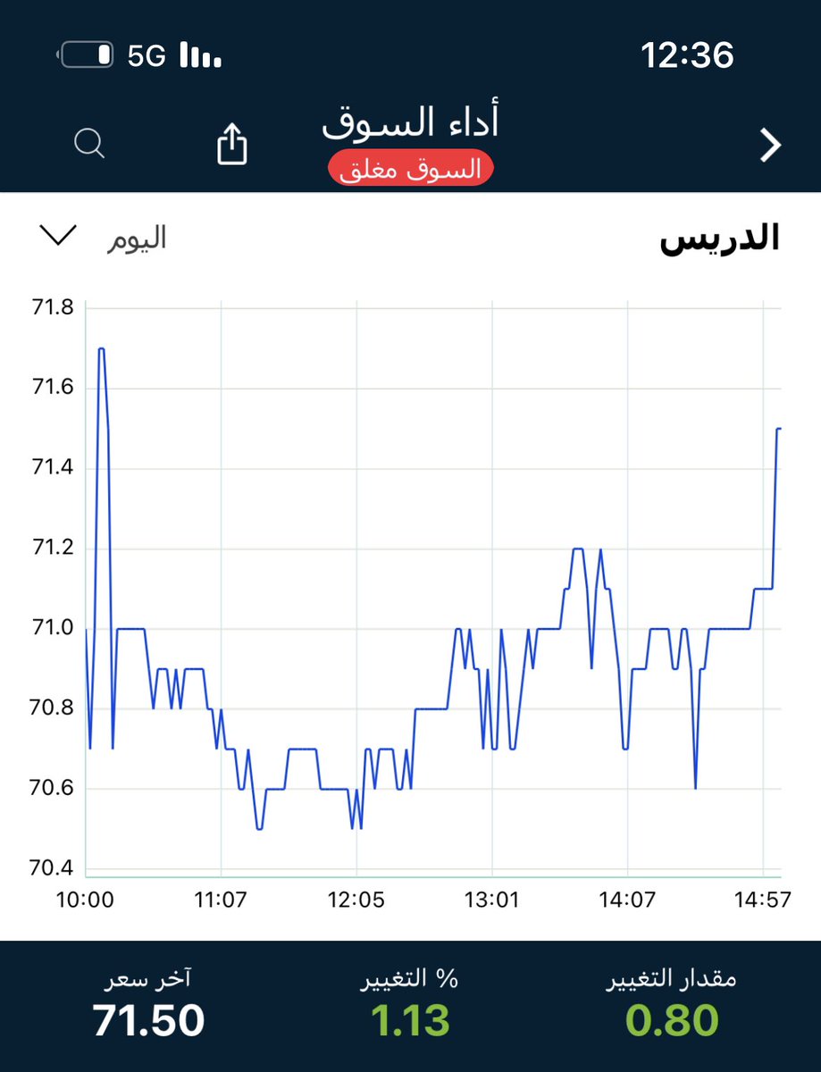 r2ryy's tweet photo. الدريس اغلاق جميل هدف 73.00 
وقف 70.20
🔴ليست توصية شراء او بيع🔴 https://t.co/a0qe7pVng1