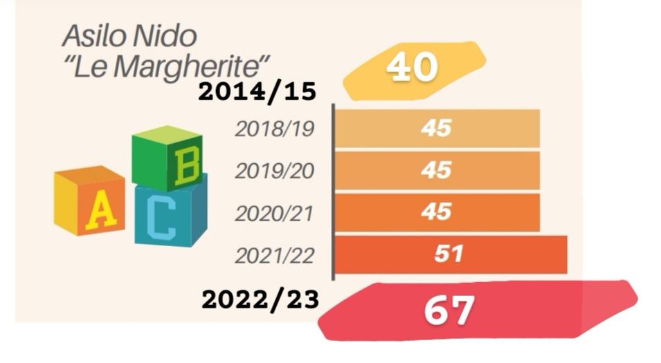 SpilUmberto's tweet photo. Contenuti. Quest'anno accoglieremo al nido settanta bambini. A inizio mandato erano quaranta. @EnricoLetta vallo a dire a quelli del "il giender nelle scuole!" che un sindaco gay del @pdnetwork ha portato a questo record la propria comunità. Queste sono politiche per le famiglie. https://t.co/Hq1sKhUAWK