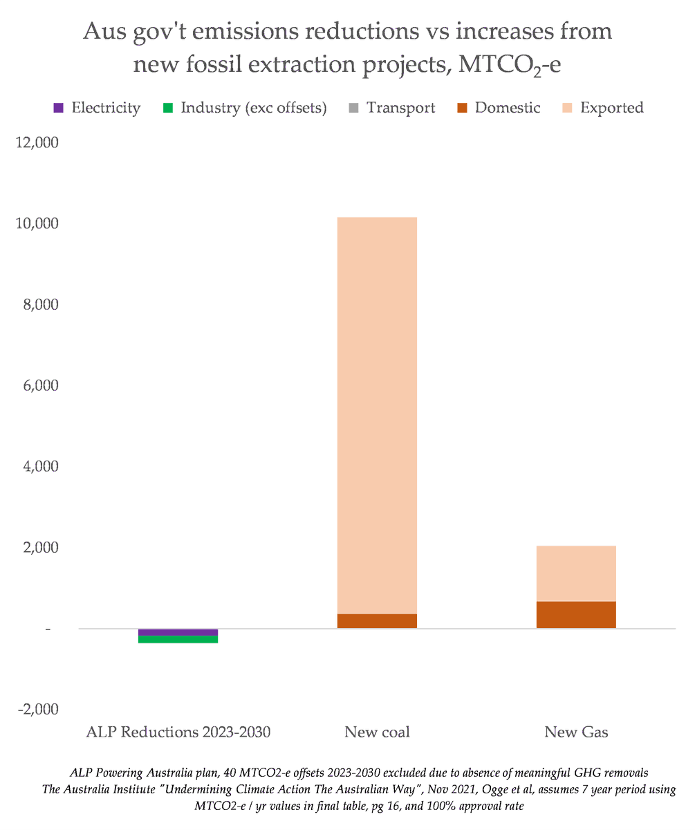 KetanJ0's tweet photo. I was curious, when I heard @AdamBandt say 'stop pouring petrol on the fire as you try to put it out' wrt climate - what's the ratio? 

By my calculations for the Aus gov't: 3% putting it out, 97% pouring petrol on.

New @renew_economy piece -> 

https://t.co/Iu9GW0waGq https://t.co/6tiWLk8wpQ