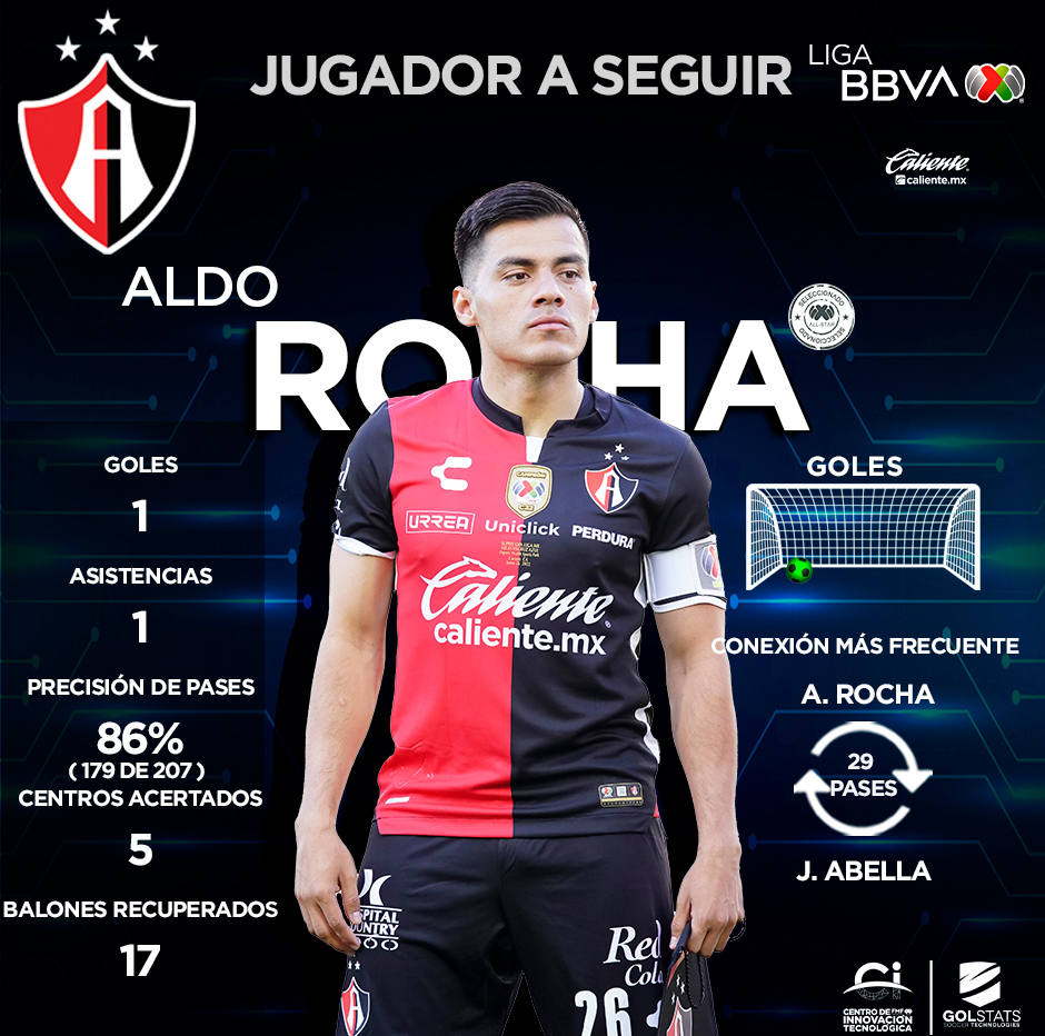 #JugadorASeguir🔥 Aldo Rocha 🔝 <a href="/AtlasFC/">Atlas FC</a> 

El capitán rojinegro es equilibrio y buen fútbol. Ya anotó y asistió en el #Apertura2022 ¿Será clave hoy?

¡Regístrate ahora en <a href="/calientesports/">Caliente Sports</a> y recibe $400 🤑de regalo! 📲 bit.ly/38xLM6Q