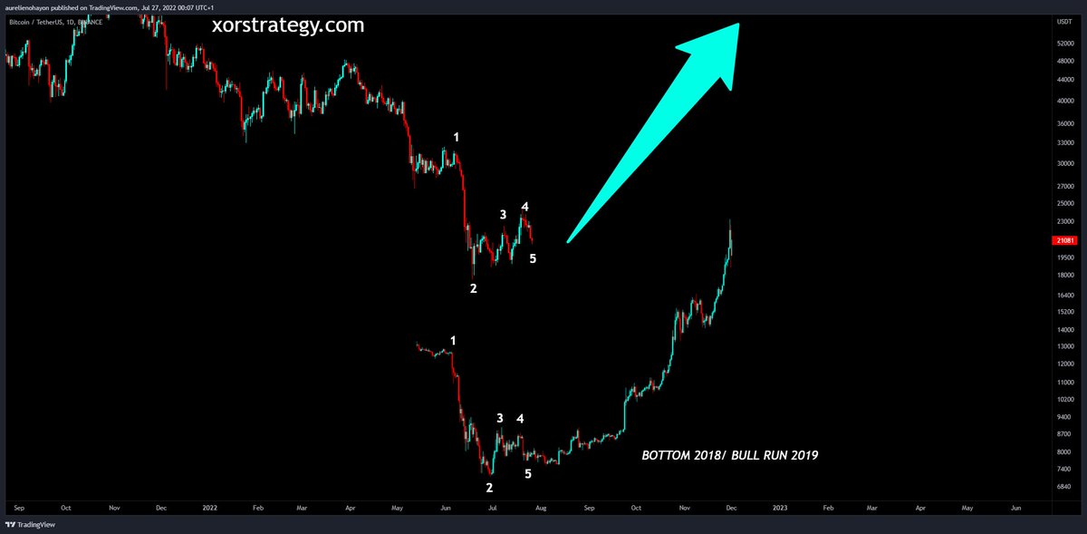 AO_btc_analyst's tweet photo. #BITCOIN IS READY FOR A MASSIVE BULL RUN. https://t.co/j66ne3qKrF