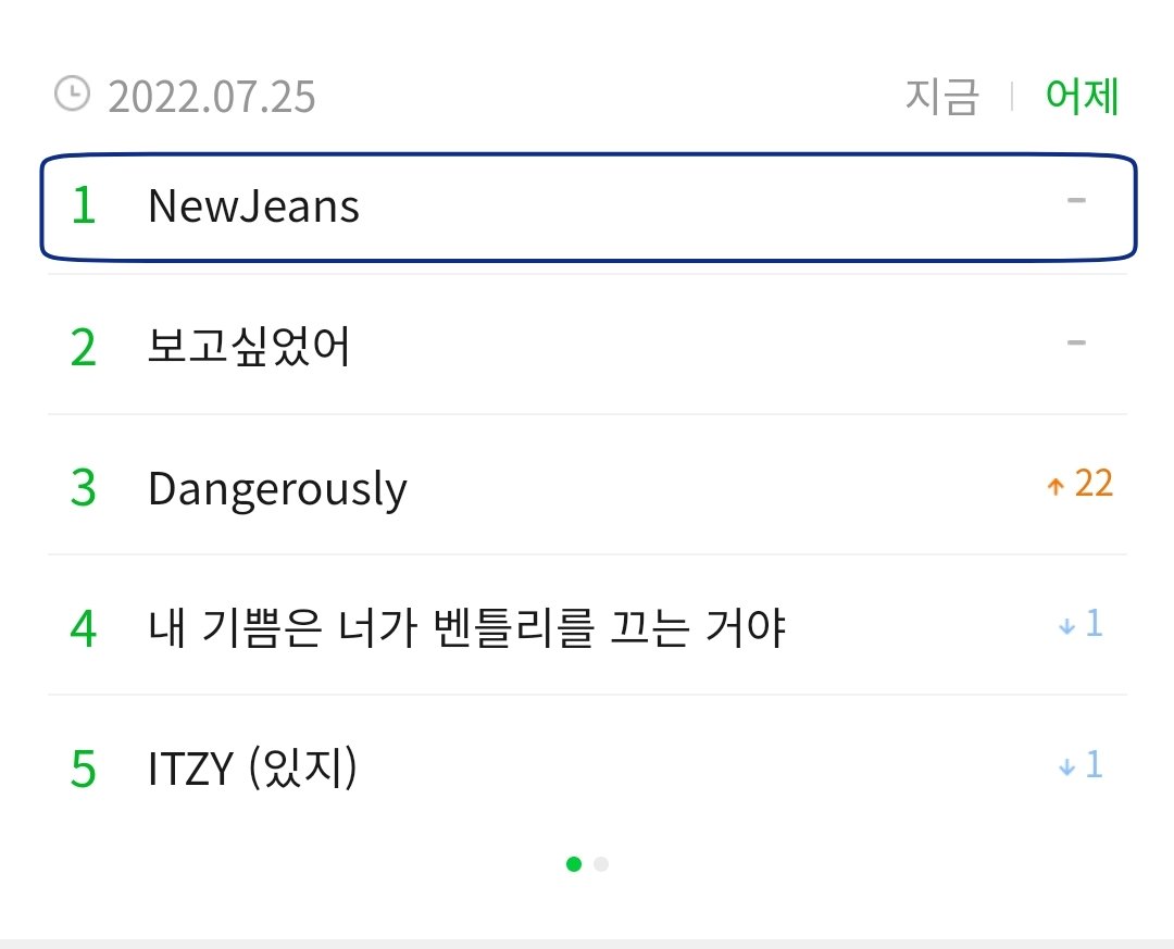 NewJeansCharts's tweet photo. [INFO] #NewJeans remains at #1 for 5 consecutives days on MelOn Daily Search!

1. NewJeans (5 days at #1) https://t.co/zqY74BHRsP