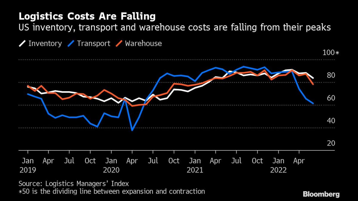 SCBrain's tweet photo. An indicator of U.S. supply chain pressure has fallen to the lowest level in two years, as a sharp drop in transportation costs underscores the slowdown in the nation’s economy heading into the second half of the year: https://t.co/Am5YWGkUcj https://t.co/0I1i7ifbY7