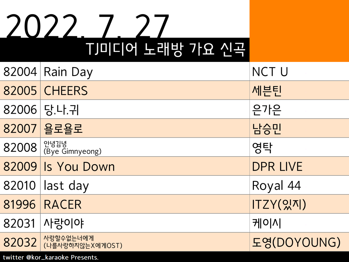 kor_karaoke's tweet photo. #TJ #노래방신곡 #가요 #NCT_U #세븐틴 #은가은 #남승민 #영탁 #DPR_LIVE #Royal_44 #ITZY(있지) #케이시 #도영(DOYOUNG) https://t.co/MHmbDf7Wdy