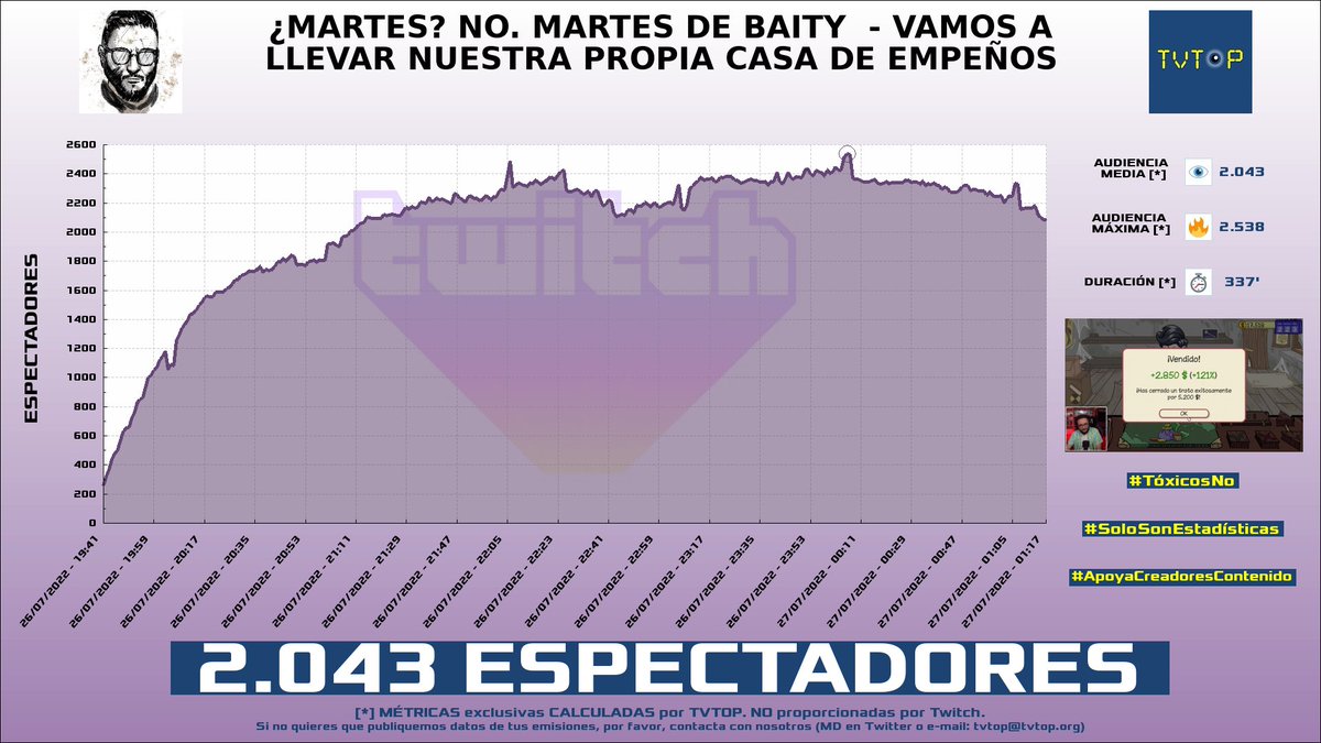 tvtop_es's tweet photo. ¡#BaityBait HA EMITIDO en #Twitch! Nuestros datos 🧐 :

▶️ ESPECTADORES 👁️ : 2.043
▶️ MINUTO DE ORO 🔥 : 2.538 [00:06h]

#JustChatting #DealersLife2 https://t.co/WgOmRjNoPj