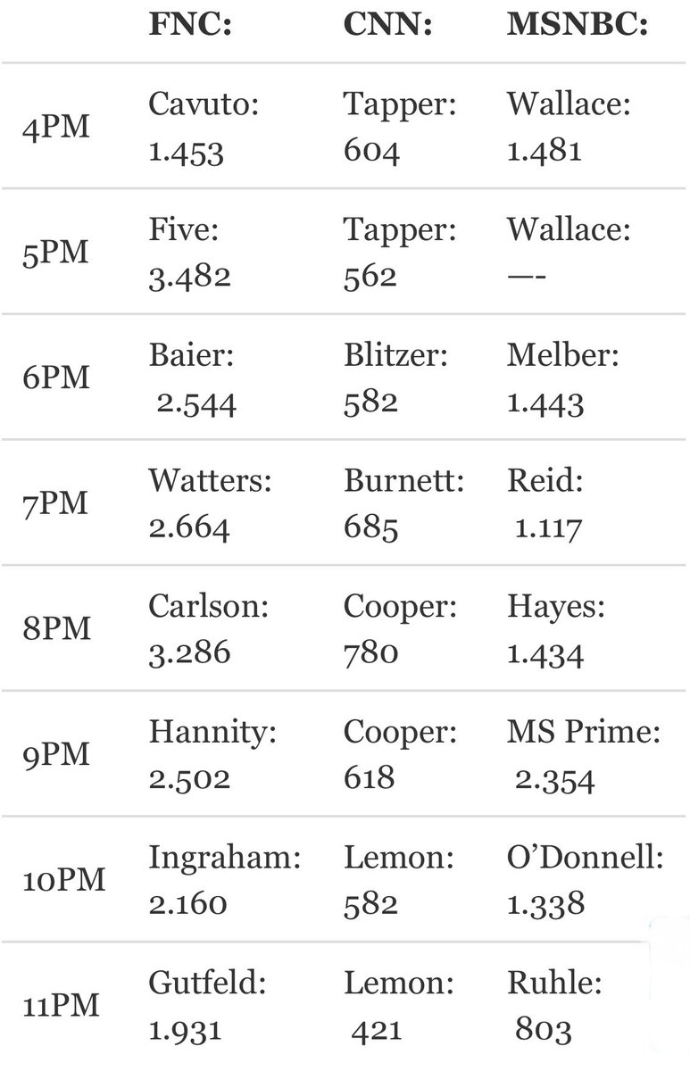 Katie Pavlich on Twitter "RT TVNewsNow TV RATINGS Fox News was