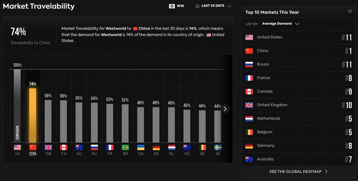 Those ratings have been butchering the actual popularity of the show for years. Demand for Season 4 is down ~35% from S3 and on par with S1 and S2. 

It's still a top-10 title in pretty much every country around the world and (fun fact) #1 in China 🇨🇳