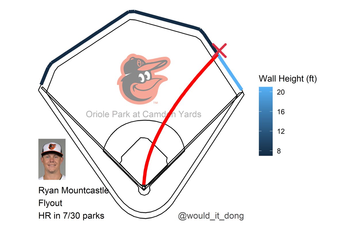 would_it_dong's tweet photo. Ryan Mountcastle vs Shane McClanahan
#Birdland

Flyout 💢

Exit velo: 97.6 mph
Launch angle: 31 deg
Proj. distance: 360 ft

This would have been a home run in 7/30 MLB ballparks

TB (0) @ BAL (1)
🔻 1st https://t.co/9Gf2rXPkBG