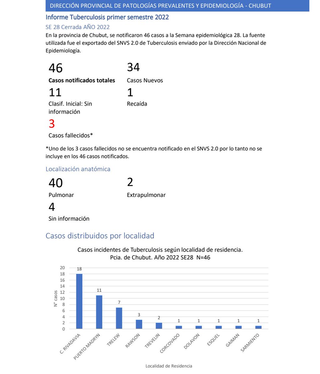 faapura's tweet photo. Hablemos de Tuberculosis, enfermedad curable y prevenible, con vacuna disponible y tratamientos efectivos, a pesar de todo lo anterior sigue siendo un importante problema de salud pública en nuestro país y en nuestra provincia.
Paso algunos datos de este año en #Chubut https://t.co/VINHKTPeGB