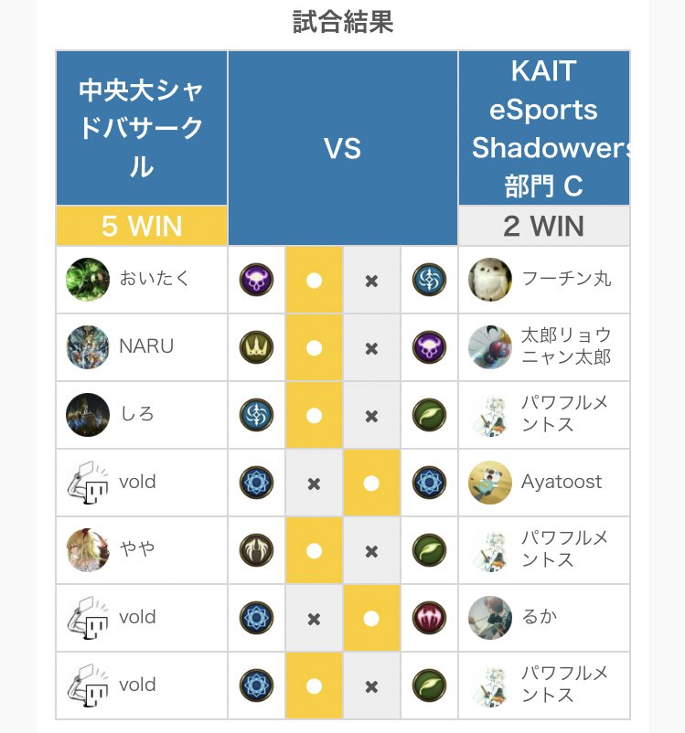 KAIT_eSp_verse's tweet photo. 今週のリーグはA2-5 B0-5 C2-5 でした
既に予選抜けの可能性がなくなってしまったブロックもありますが、パック争奪戦として戦い抜こうと思いますので見守っていただけたらと思います https://t.co/cRl1cOGj3T