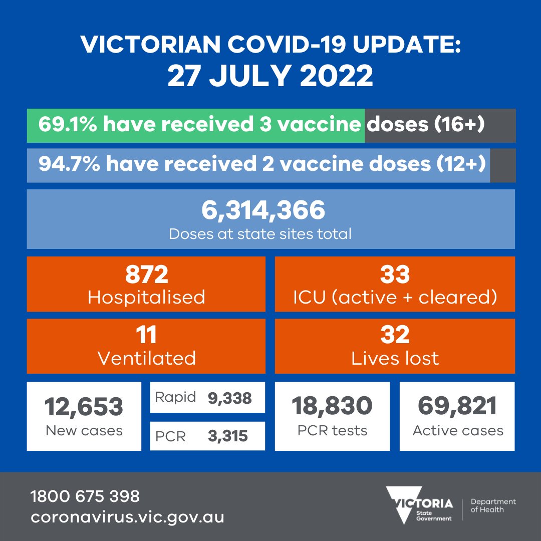 We thank everyone who got vaccinated and tested yesterday.

Today’s total number of COVID-19 deaths includes some historic cases.

Our thoughts are with those in hospital, and the families of people who have lost their lives.

More data soon: coronavirus.vic.gov.au/victorian-coro…