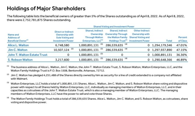DividendGrowth's tweet photo. The Walton Family owns 47% of Wal-Mart $WMT

The family generates about $2.90 Billion in annual dividends from Wal-Mart 

It all started with a single store that founder Sam Walton opened in 1962 https://t.co/4cCqtf64sH