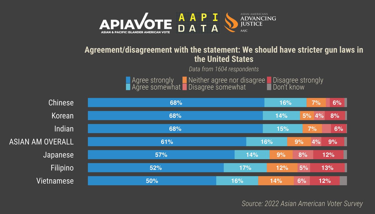 Did you know #AsianAmerican registered voters support stricter gun laws and government intervention on climate change? Check out the views of everyday Asian American voters via the #2022AAVS here <a href="/AAPIData/">AAPI Data</a> <a href="/APIAVote/">APIAVote | #StopAsianHate</a>