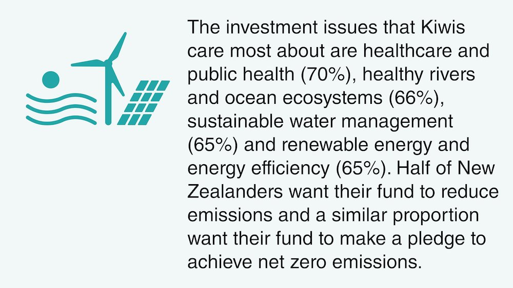 RIAA (@riaanews) on Twitter photo A new study by RIAA and <a href="/MindfulMoneyNZ/">Mindful Money</a> reveals the top themes Kiwis want to support with their investments.
Read the full report: ow.ly/ioAf50IT6vE
#healthcare #renewableenergy #healthyoceans #healthyrivers #sustainablewater #netzero #climateaction A new study by RIAA and <a href="/MindfulMoneyNZ/">Mindful Money</a> reveals the top themes Kiwis want to support with their investments.
Read the full report: ow.ly/ioAf50IT6vE
#healthcare #renewableenergy #healthyoceans #healthyrivers #sustainablewater #netzero #climateaction