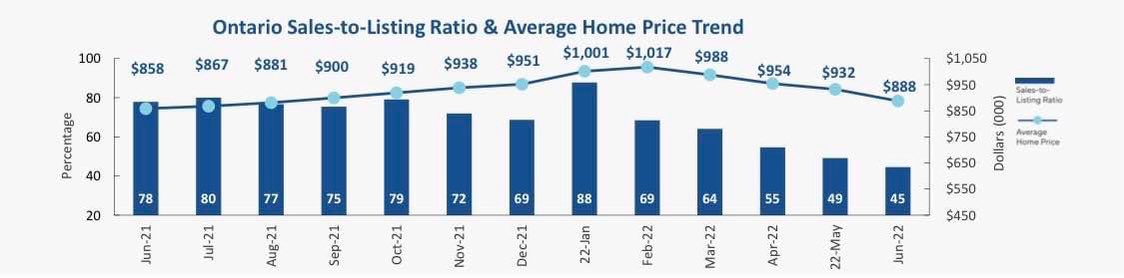tenantcube's tweet photo. Ontario is back at the average home price of Summer 2021 🏡 https://t.co/dv3iKvu6SP
