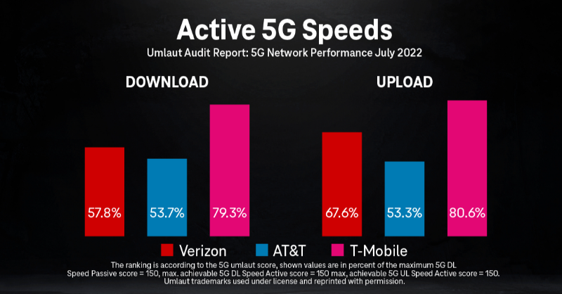 CallieField's tweet photo. More 3rd-party confirmation that @TMobileBusiness has an unparalleled #5G network that can help businesses and govt. agencies transform their industries  🔥👏