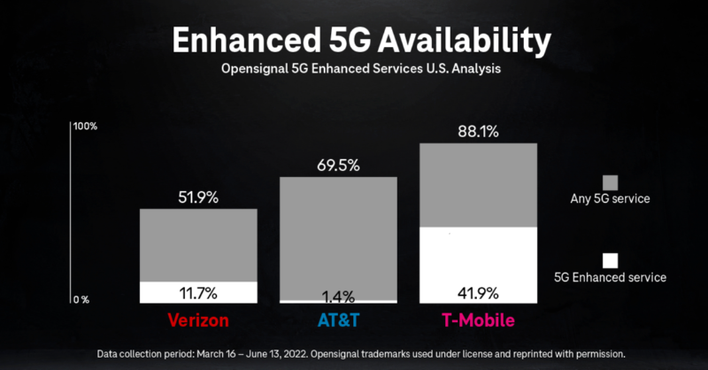 CallieField's tweet photo. More 3rd-party confirmation that @TMobileBusiness has an unparalleled #5G network that can help businesses and govt. agencies transform their industries  🔥👏