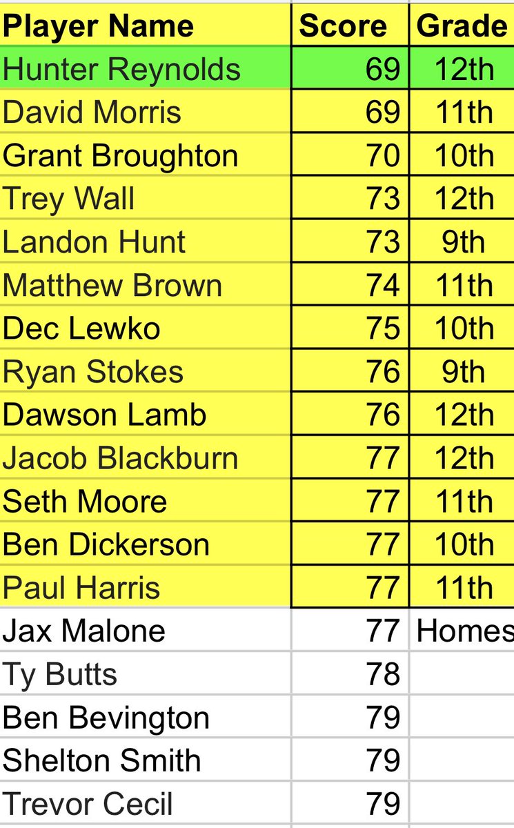 BreckCountyGolf's tweet photo. Results from Saturday’s DCIT at Ben Hawes! The Fighting Tigers finished T-5 and Shelton Smith finished in a tie for 16th! https://t.co/JkiJLckGbl