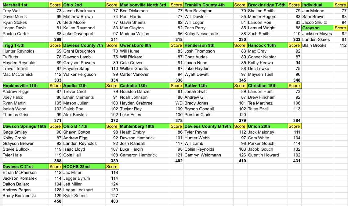 BreckCountyGolf's tweet photo. Results from Saturday’s DCIT at Ben Hawes! The Fighting Tigers finished T-5 and Shelton Smith finished in a tie for 16th! https://t.co/JkiJLckGbl