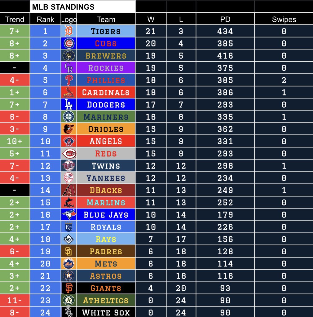 RBProBaseball's tweet photo. SEG1: The Tigers have come to play and after getting suspended from last years playoffs they have taken the #1 Seed! The Cubs have shot to the top as well going from Wildcard to best in the NL! The NL owns the top 5 and the Champions now fall to 9th in the league! What’s next?🫡 https://t.co/KcApg8pVm7