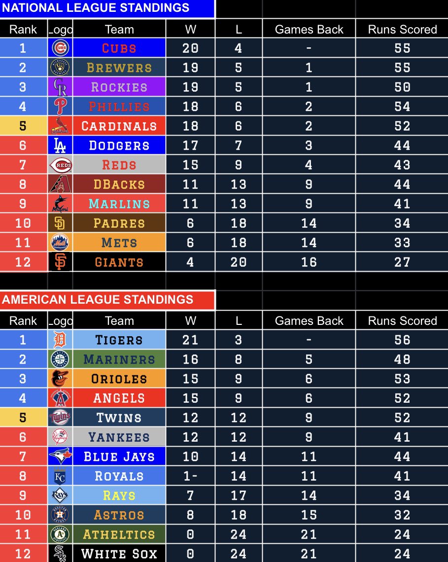 RBProBaseball's tweet photo. SEG1: The Tigers have come to play and after getting suspended from last years playoffs they have taken the #1 Seed! The Cubs have shot to the top as well going from Wildcard to best in the NL! The NL owns the top 5 and the Champions now fall to 9th in the league! What’s next?🫡 https://t.co/KcApg8pVm7