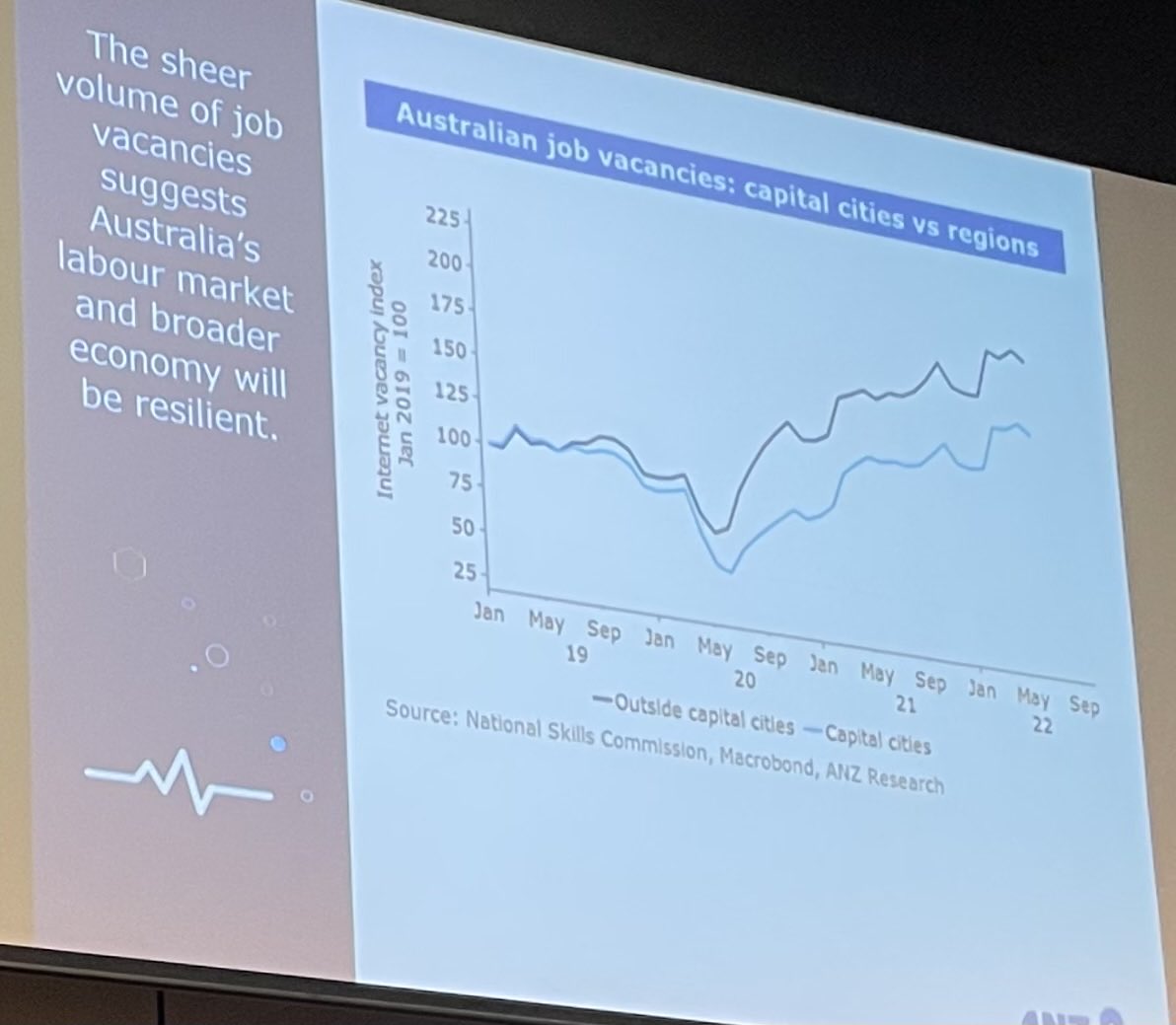 Regional job vacancies outpacing capital city job vacancies. ⁦@AUSGRAINSCONF⁩ #labourshortage