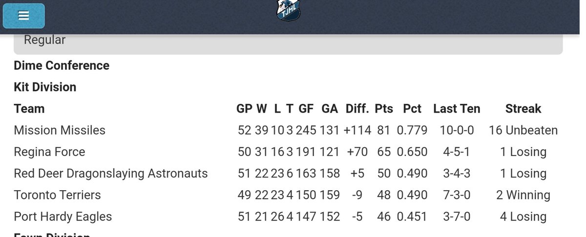 MapleMastodons's tweet photo. As of right now we mission missiles are unbeaten in 16. We lead the entire #tjhl #farmleague in pts. We are favorite to win the farm cup This is what our #league is all about.. #BuildingFutureStars #hockey #sports #sportstalk #hockeytalk #HockeyTwitter #HockeyCanada #MapleRidge https://t.co/Q6nkzKusux