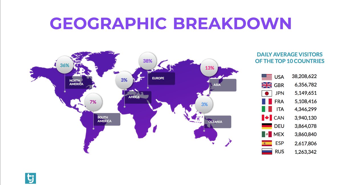 The Geographic Breakdown of PornHub users. Look at the top 2:

USA &amp; UK.