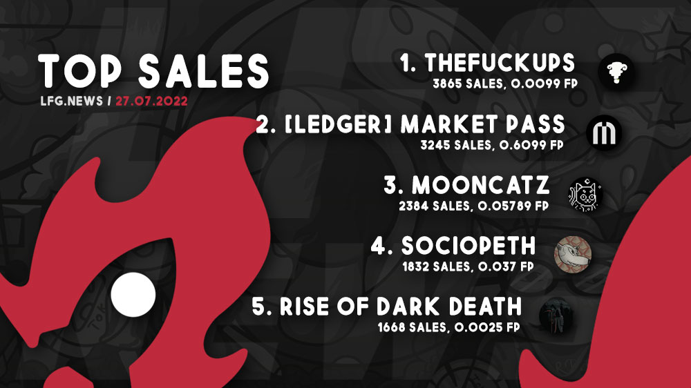 lfgdotnews's tweet photo. Todays Top Projects by Sales 27/07 🔥🚀 are:

- @Thefuckupsnft 
- @Ledger / #LedgerMarket 
- @MooncatzNFT / #MooncatzNFT 
- @SocioPethNFT / #Sociopeth 
- @DarkDeathRise

More News &amp; all Links 🚀 https://t.co/kOD74GUili https://t.co/bQF6MWjaZD