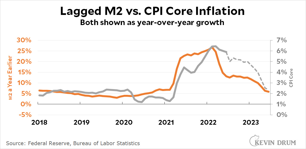 Kevin Drum on Twitter "Did Donald Luskin get it right about inflation