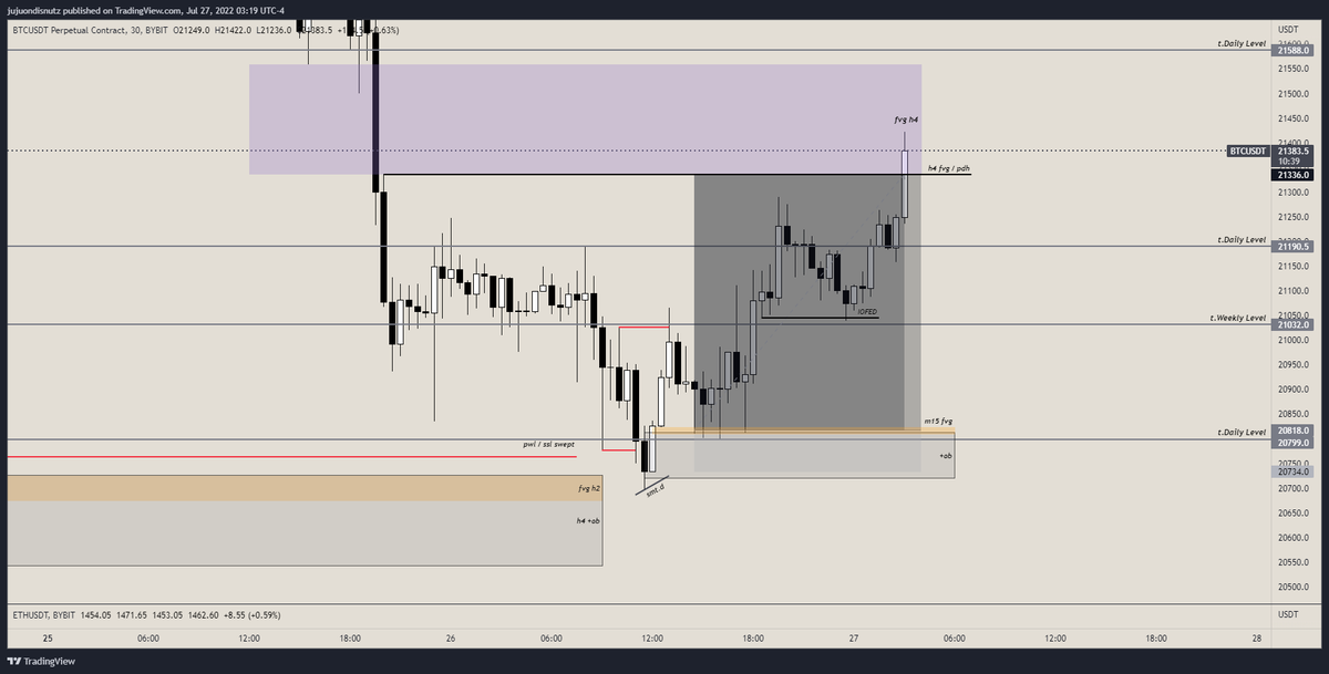 juye__'s tweet photo. $BTC - po3 play 🧹got out here at 6.17RR even though upside is still possible

-pwl swept > h4 +ob > m15m15 > smt.d > m15 +ob / fvg entry > target h4 fvg / pdh / asia high https://t.co/Eeb8XlyoUf