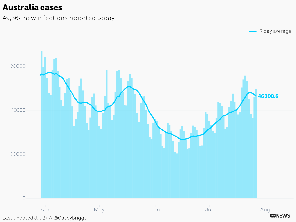 casey briggs on Twitter "There were 49,562 new COVID cases reported in